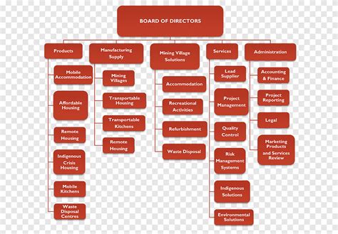 Chanel organizational structure